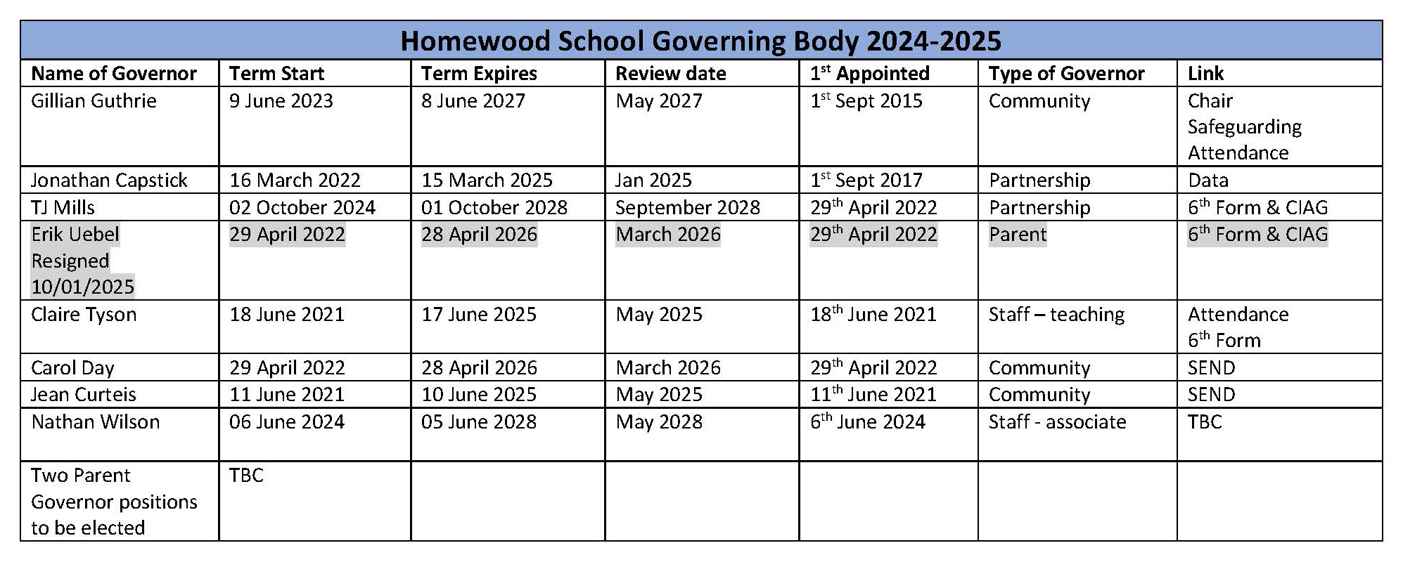 Homewood school governing body 2024 2025